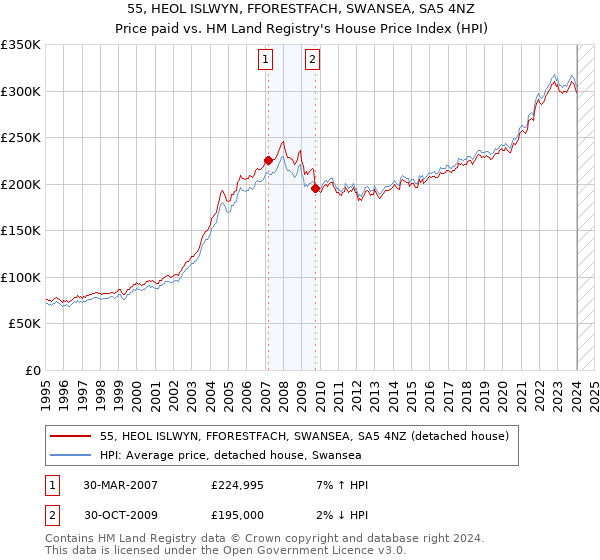 55, HEOL ISLWYN, FFORESTFACH, SWANSEA, SA5 4NZ: Price paid vs HM Land Registry's House Price Index