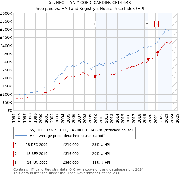 55, HEOL TYN Y COED, CARDIFF, CF14 6RB: Price paid vs HM Land Registry's House Price Index