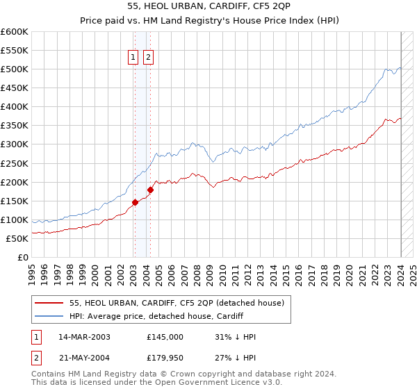 55, HEOL URBAN, CARDIFF, CF5 2QP: Price paid vs HM Land Registry's House Price Index