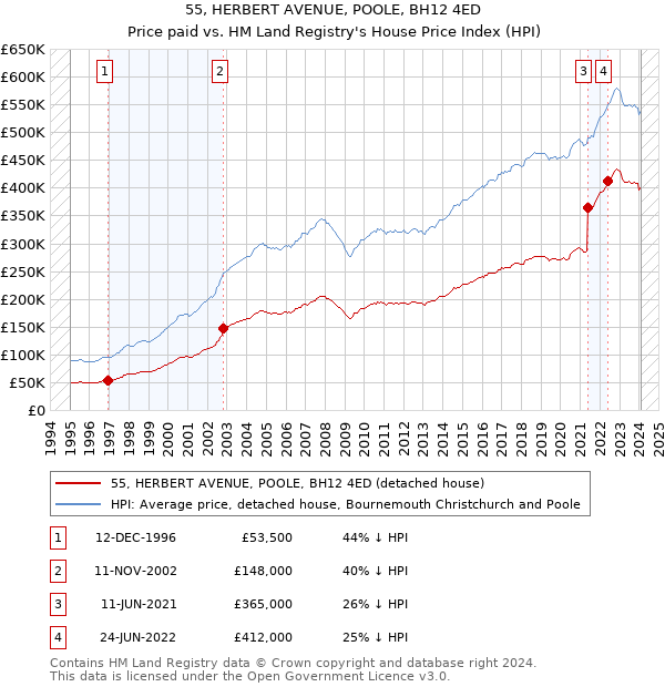 55, HERBERT AVENUE, POOLE, BH12 4ED: Price paid vs HM Land Registry's House Price Index