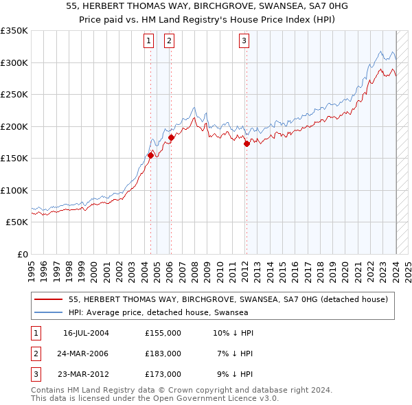 55, HERBERT THOMAS WAY, BIRCHGROVE, SWANSEA, SA7 0HG: Price paid vs HM Land Registry's House Price Index