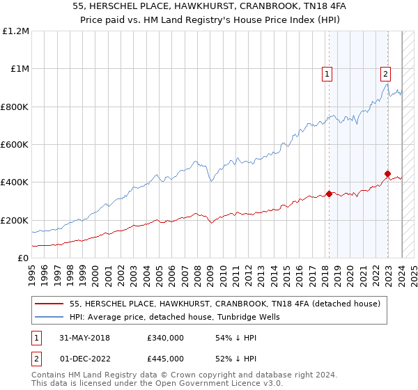55, HERSCHEL PLACE, HAWKHURST, CRANBROOK, TN18 4FA: Price paid vs HM Land Registry's House Price Index