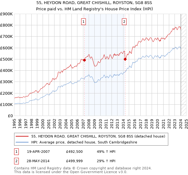 55, HEYDON ROAD, GREAT CHISHILL, ROYSTON, SG8 8SS: Price paid vs HM Land Registry's House Price Index