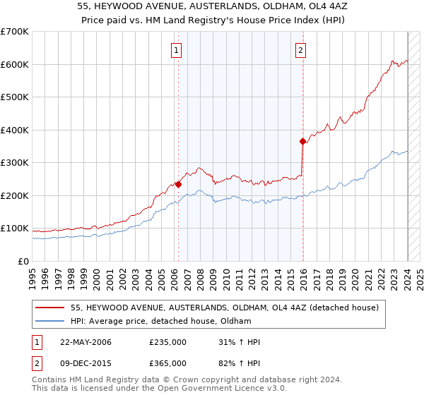 55, HEYWOOD AVENUE, AUSTERLANDS, OLDHAM, OL4 4AZ: Price paid vs HM Land Registry's House Price Index