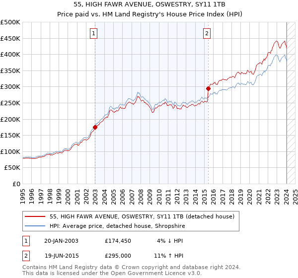 55, HIGH FAWR AVENUE, OSWESTRY, SY11 1TB: Price paid vs HM Land Registry's House Price Index