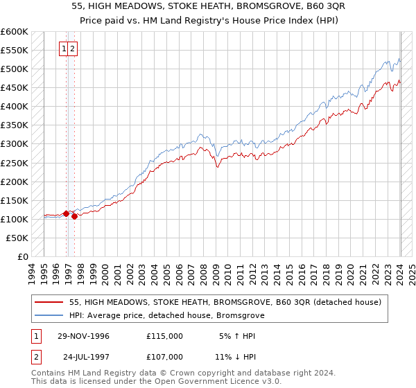 55, HIGH MEADOWS, STOKE HEATH, BROMSGROVE, B60 3QR: Price paid vs HM Land Registry's House Price Index