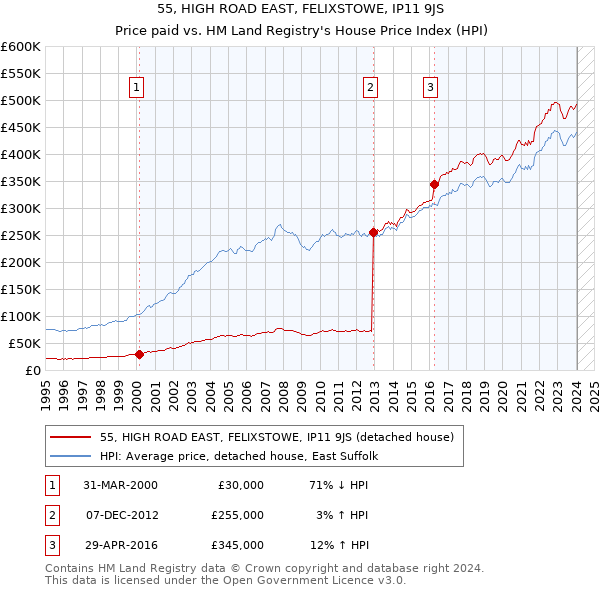 55, HIGH ROAD EAST, FELIXSTOWE, IP11 9JS: Price paid vs HM Land Registry's House Price Index