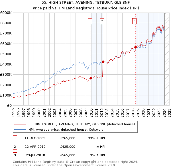 55, HIGH STREET, AVENING, TETBURY, GL8 8NF: Price paid vs HM Land Registry's House Price Index