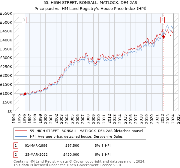 55, HIGH STREET, BONSALL, MATLOCK, DE4 2AS: Price paid vs HM Land Registry's House Price Index