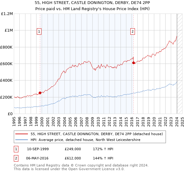 55, HIGH STREET, CASTLE DONINGTON, DERBY, DE74 2PP: Price paid vs HM Land Registry's House Price Index