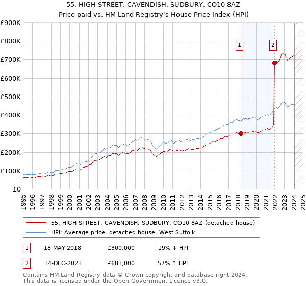 55, HIGH STREET, CAVENDISH, SUDBURY, CO10 8AZ: Price paid vs HM Land Registry's House Price Index