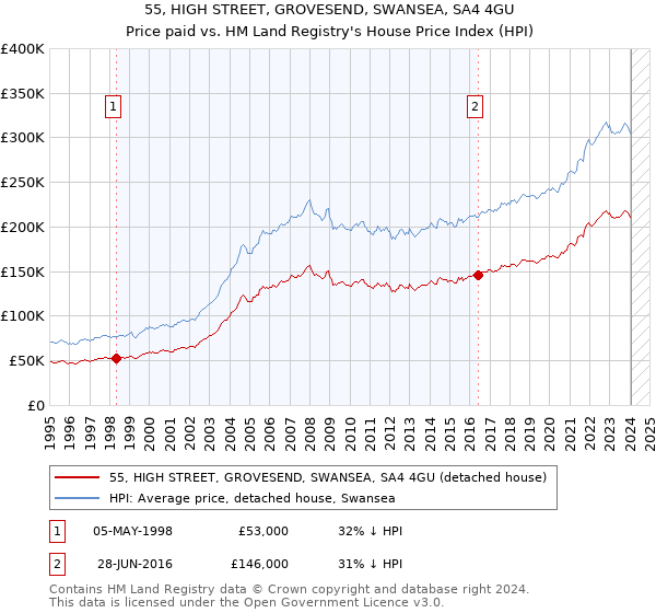55, HIGH STREET, GROVESEND, SWANSEA, SA4 4GU: Price paid vs HM Land Registry's House Price Index