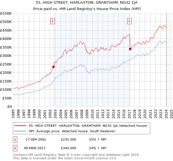 55, HIGH STREET, HARLAXTON, GRANTHAM, NG32 1JA: Price paid vs HM Land Registry's House Price Index