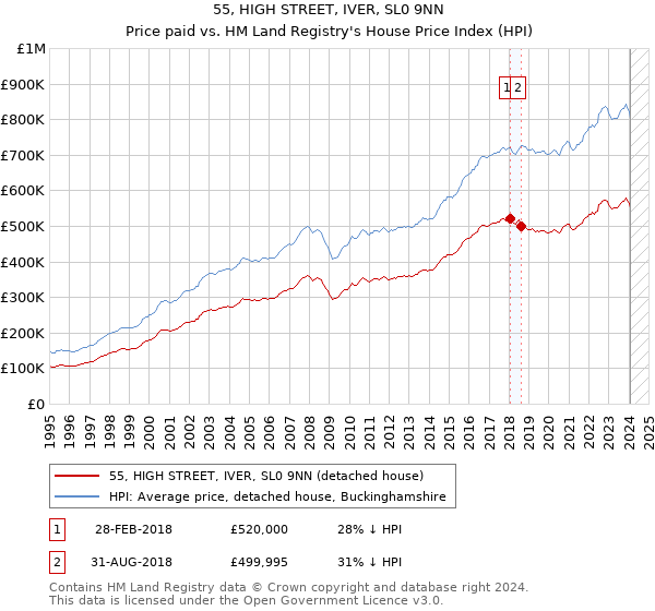55, HIGH STREET, IVER, SL0 9NN: Price paid vs HM Land Registry's House Price Index