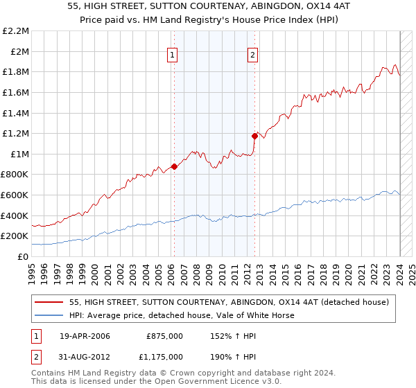 55, HIGH STREET, SUTTON COURTENAY, ABINGDON, OX14 4AT: Price paid vs HM Land Registry's House Price Index