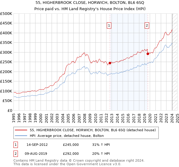 55, HIGHERBROOK CLOSE, HORWICH, BOLTON, BL6 6SQ: Price paid vs HM Land Registry's House Price Index