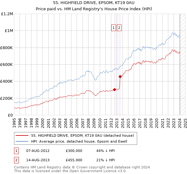 55, HIGHFIELD DRIVE, EPSOM, KT19 0AU: Price paid vs HM Land Registry's House Price Index