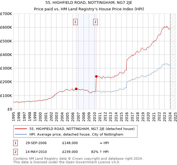55, HIGHFIELD ROAD, NOTTINGHAM, NG7 2JE: Price paid vs HM Land Registry's House Price Index