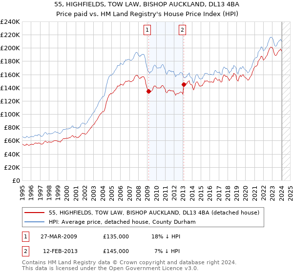 55, HIGHFIELDS, TOW LAW, BISHOP AUCKLAND, DL13 4BA: Price paid vs HM Land Registry's House Price Index