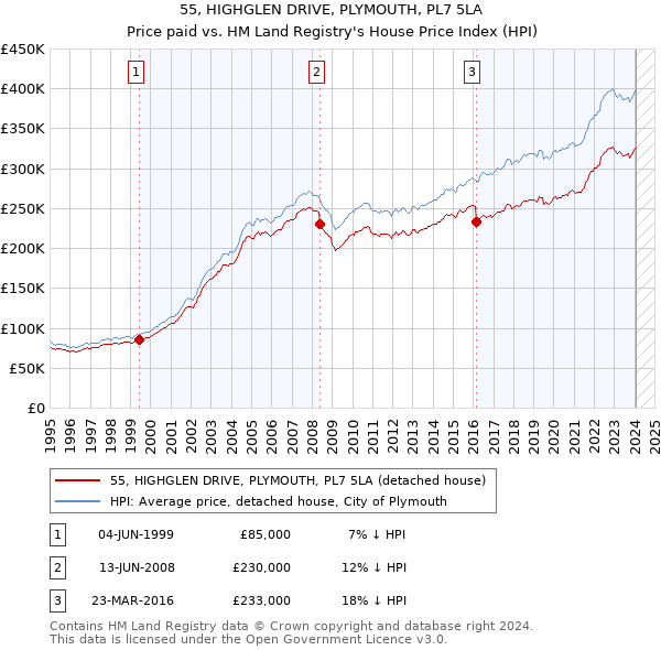 55, HIGHGLEN DRIVE, PLYMOUTH, PL7 5LA: Price paid vs HM Land Registry's House Price Index