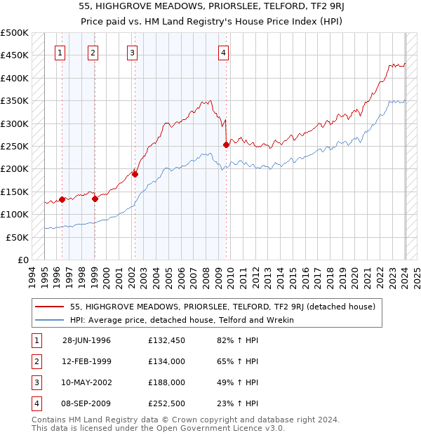 55, HIGHGROVE MEADOWS, PRIORSLEE, TELFORD, TF2 9RJ: Price paid vs HM Land Registry's House Price Index