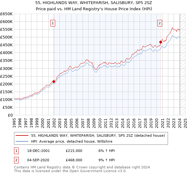 55, HIGHLANDS WAY, WHITEPARISH, SALISBURY, SP5 2SZ: Price paid vs HM Land Registry's House Price Index