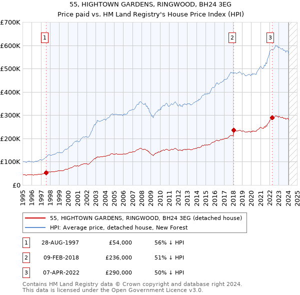 55, HIGHTOWN GARDENS, RINGWOOD, BH24 3EG: Price paid vs HM Land Registry's House Price Index