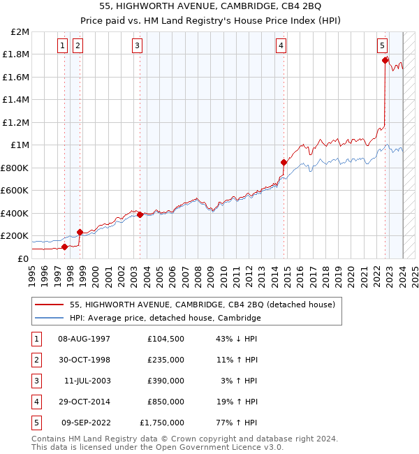 55, HIGHWORTH AVENUE, CAMBRIDGE, CB4 2BQ: Price paid vs HM Land Registry's House Price Index
