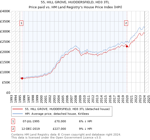 55, HILL GROVE, HUDDERSFIELD, HD3 3TL: Price paid vs HM Land Registry's House Price Index