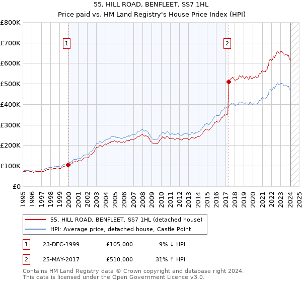 55, HILL ROAD, BENFLEET, SS7 1HL: Price paid vs HM Land Registry's House Price Index