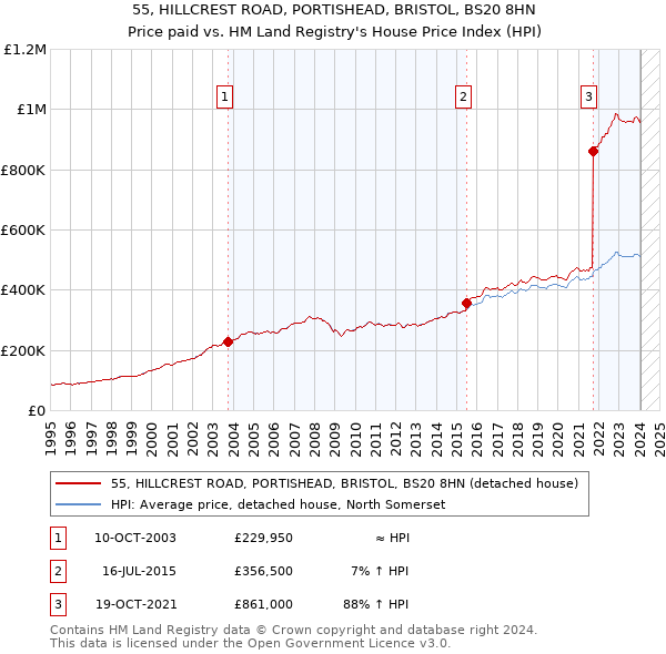 55, HILLCREST ROAD, PORTISHEAD, BRISTOL, BS20 8HN: Price paid vs HM Land Registry's House Price Index