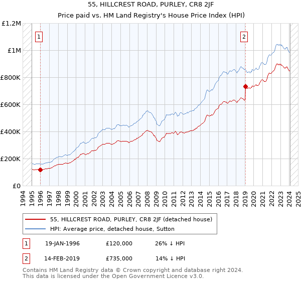 55, HILLCREST ROAD, PURLEY, CR8 2JF: Price paid vs HM Land Registry's House Price Index