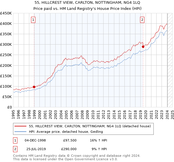 55, HILLCREST VIEW, CARLTON, NOTTINGHAM, NG4 1LQ: Price paid vs HM Land Registry's House Price Index
