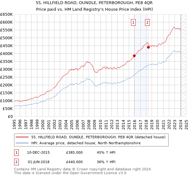 55, HILLFIELD ROAD, OUNDLE, PETERBOROUGH, PE8 4QR: Price paid vs HM Land Registry's House Price Index