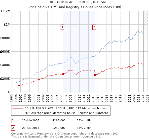 55, HILLFORD PLACE, REDHILL, RH1 5AT: Price paid vs HM Land Registry's House Price Index