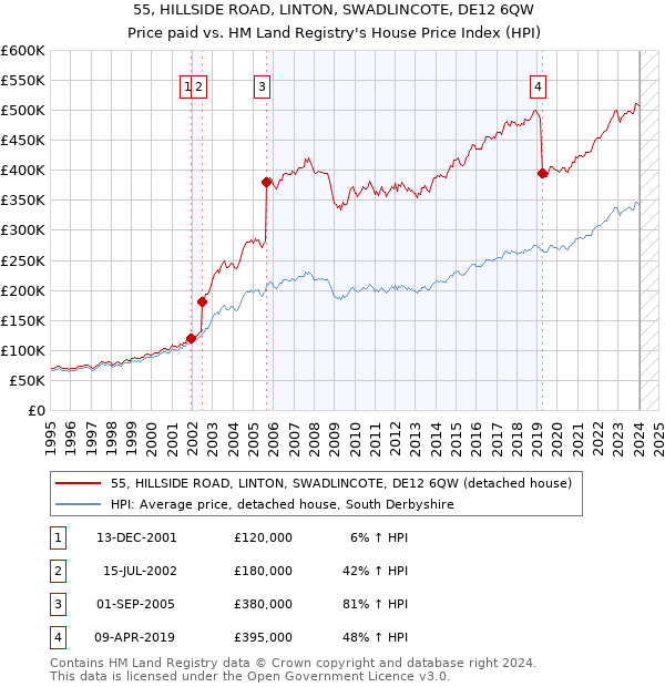 55, HILLSIDE ROAD, LINTON, SWADLINCOTE, DE12 6QW: Price paid vs HM Land Registry's House Price Index