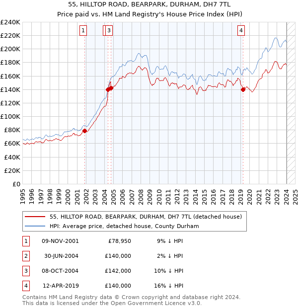 55, HILLTOP ROAD, BEARPARK, DURHAM, DH7 7TL: Price paid vs HM Land Registry's House Price Index