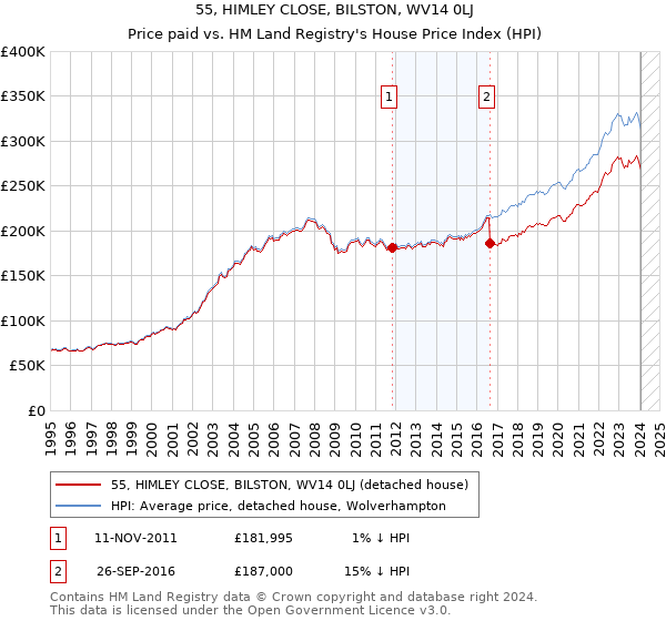 55, HIMLEY CLOSE, BILSTON, WV14 0LJ: Price paid vs HM Land Registry's House Price Index