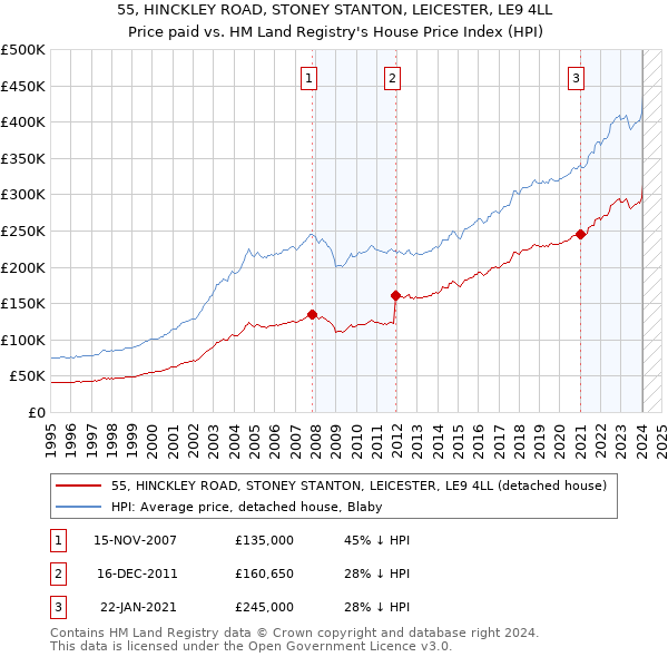 55, HINCKLEY ROAD, STONEY STANTON, LEICESTER, LE9 4LL: Price paid vs HM Land Registry's House Price Index