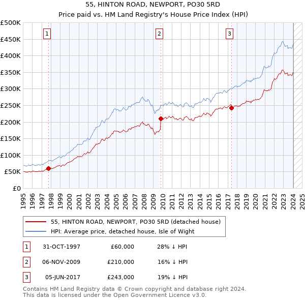 55, HINTON ROAD, NEWPORT, PO30 5RD: Price paid vs HM Land Registry's House Price Index