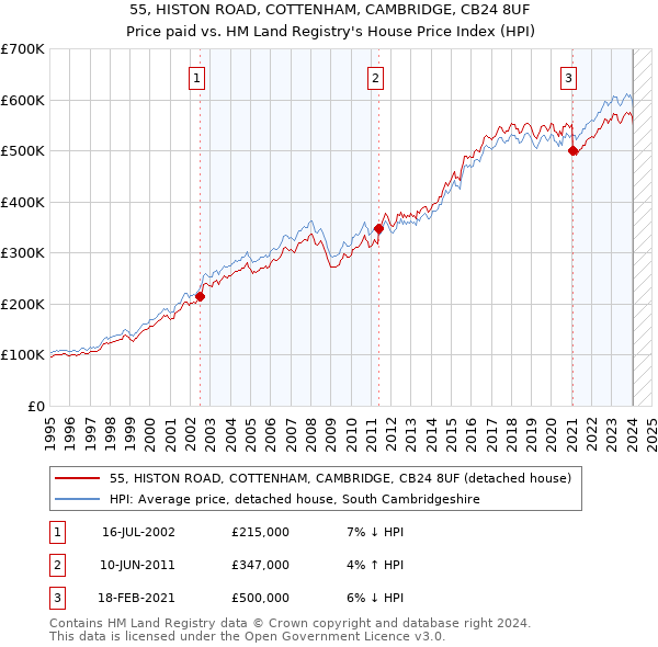 55, HISTON ROAD, COTTENHAM, CAMBRIDGE, CB24 8UF: Price paid vs HM Land Registry's House Price Index