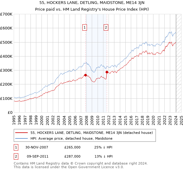 55, HOCKERS LANE, DETLING, MAIDSTONE, ME14 3JN: Price paid vs HM Land Registry's House Price Index