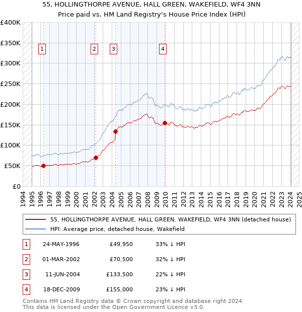 55, HOLLINGTHORPE AVENUE, HALL GREEN, WAKEFIELD, WF4 3NN: Price paid vs HM Land Registry's House Price Index