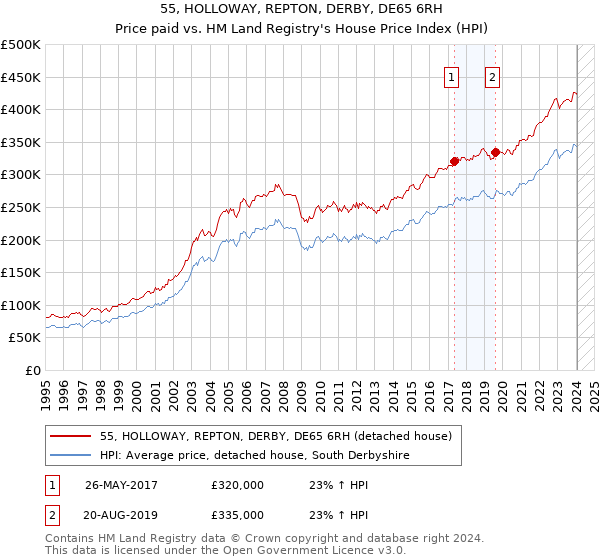 55, HOLLOWAY, REPTON, DERBY, DE65 6RH: Price paid vs HM Land Registry's House Price Index