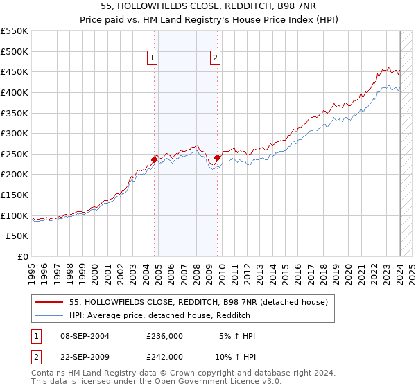 55, HOLLOWFIELDS CLOSE, REDDITCH, B98 7NR: Price paid vs HM Land Registry's House Price Index