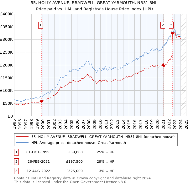55, HOLLY AVENUE, BRADWELL, GREAT YARMOUTH, NR31 8NL: Price paid vs HM Land Registry's House Price Index
