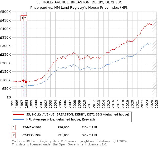 55, HOLLY AVENUE, BREASTON, DERBY, DE72 3BG: Price paid vs HM Land Registry's House Price Index