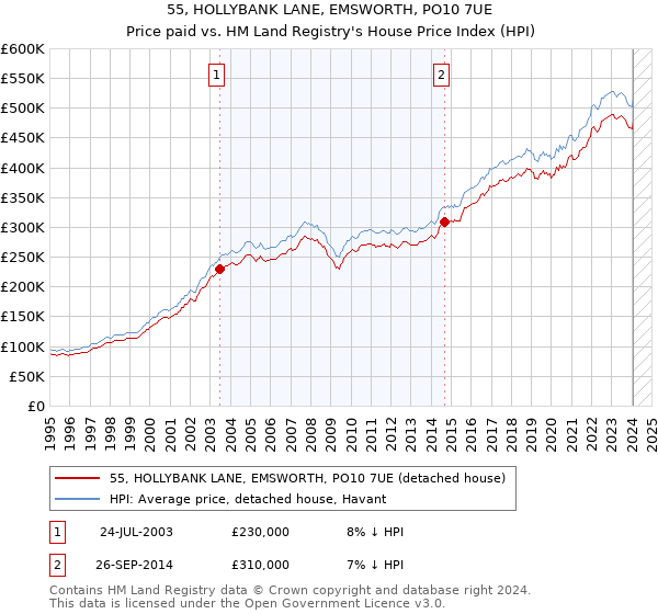 55, HOLLYBANK LANE, EMSWORTH, PO10 7UE: Price paid vs HM Land Registry's House Price Index