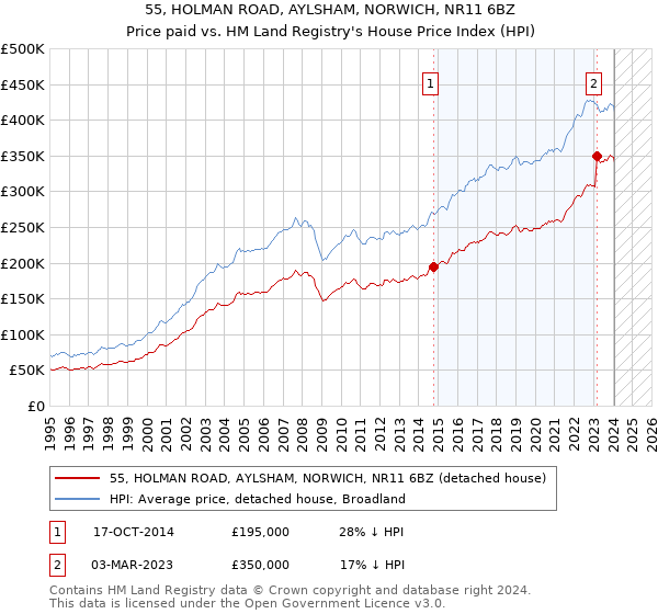 55, HOLMAN ROAD, AYLSHAM, NORWICH, NR11 6BZ: Price paid vs HM Land Registry's House Price Index