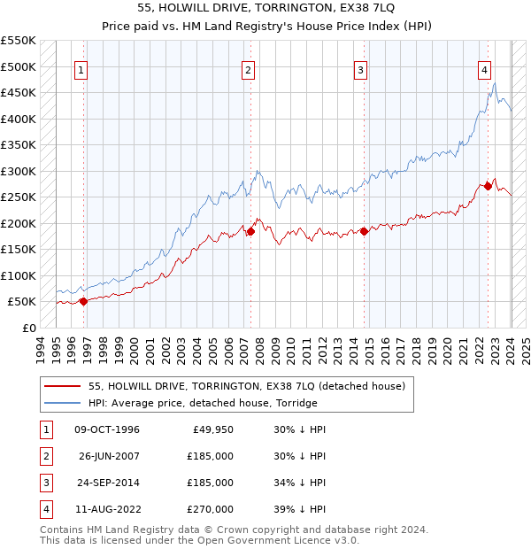 55, HOLWILL DRIVE, TORRINGTON, EX38 7LQ: Price paid vs HM Land Registry's House Price Index